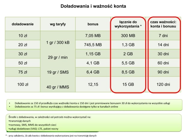 internet na kartę lte plus
