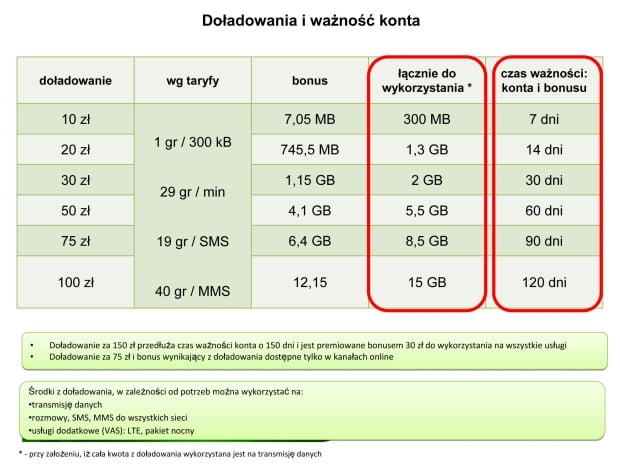 internet na kartę lte plus