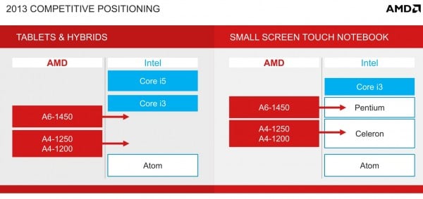 AMD Temash