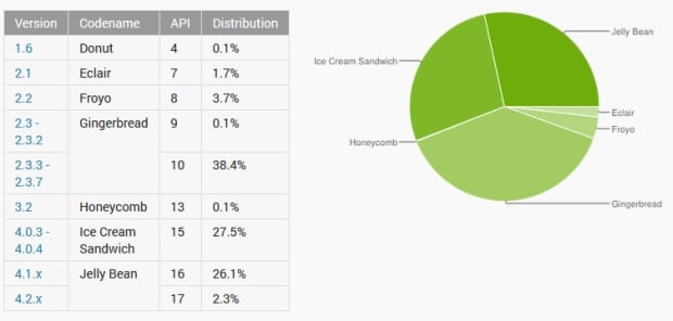 android statystyki kwiecień 2013