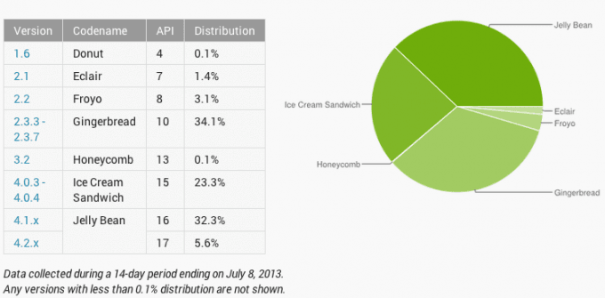 Android w liczbach: Jelly Bean wyprzedza Gingerbread