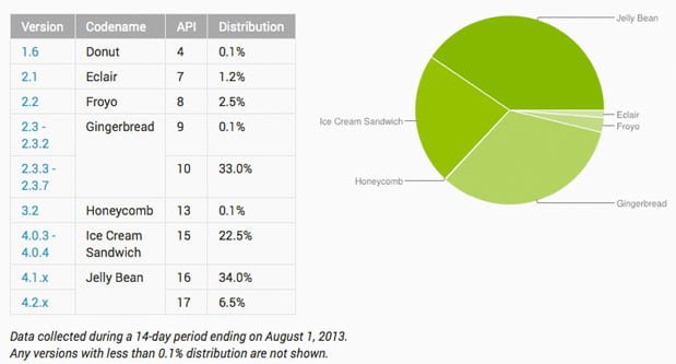 Powyżej 40% urządzeń działa pod kontrolą Android Jelly Bean