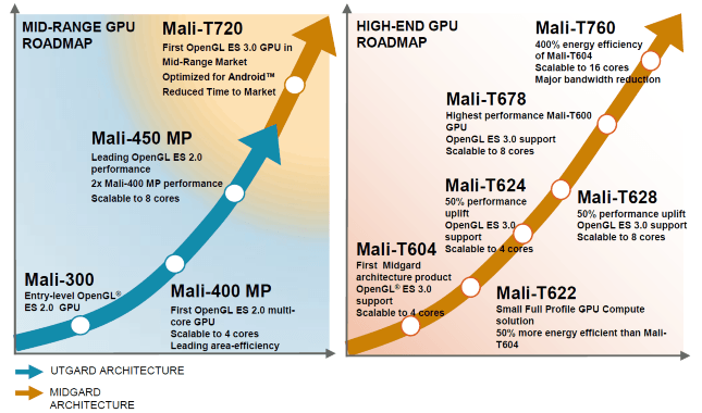 ARM prezentuje nowe GPU: Mali-T720 i Mali-T760