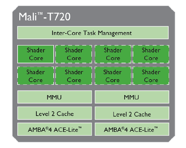 ARM prezentuje nowe GPU: Mali-T720 i Mali-T760