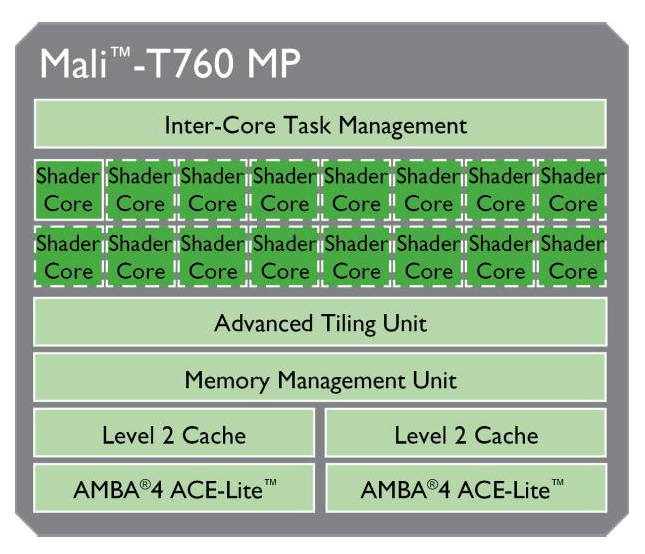 ARM prezentuje nowe GPU: Mali-T720 i Mali-T760