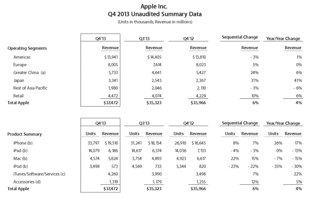 Apple: 14,1 miliona sprzedanych iPadów w Q4 2013