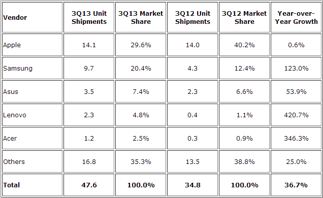 Apple ma 29,6% udziałów w rynku tabletów. Samsung goni: 20,4%