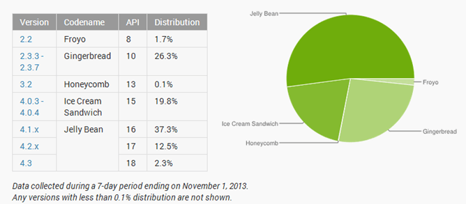 51,2% urządzeń z Androidem Jelly Bean