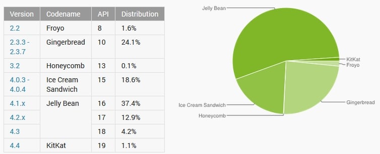 Statystyki Androida: Jelly Bean ciągle w górę, Kit Kat pierwszy raz w zestawieniu