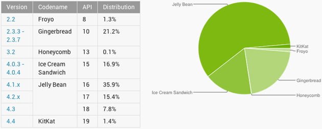 59,1% Android Jelly Bean