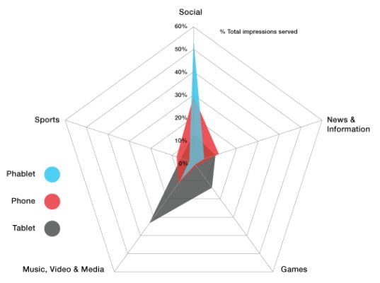 phablet-phone-tablet-media-consumption-by-category-opera-mediaworks_03