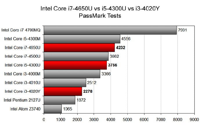 Intel-Core-i7-4650U-vs-i5-4300U-vs-i3-4020Y-Benchmark