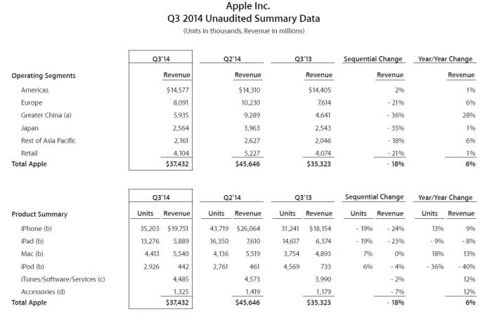 apple-wyniki-q3fiskalne2014