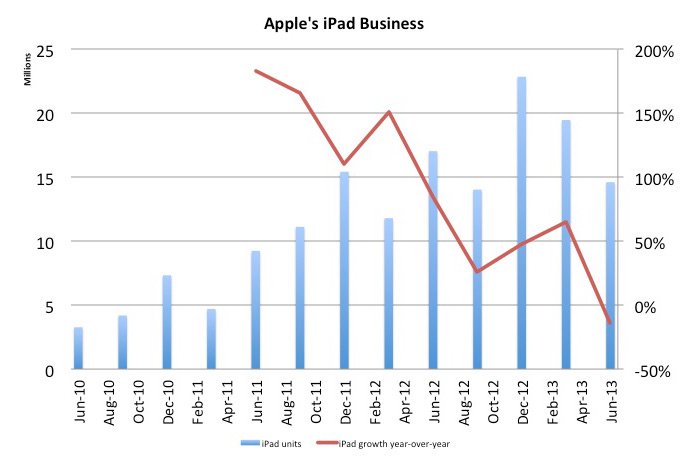 ipad-sprzedaz