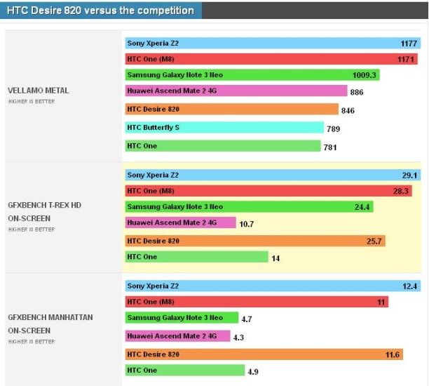 htc desire 820 benchmark