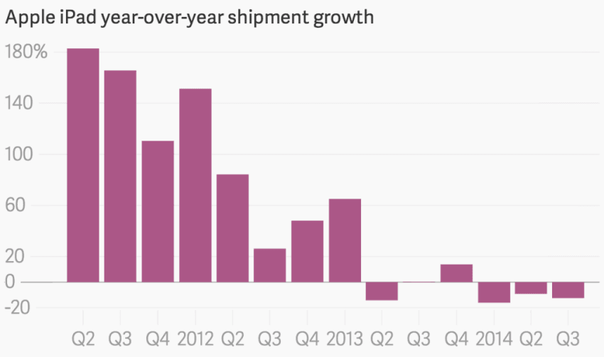 apple-ipad-year-over-year-shipment-growth-ipad-shipment-growth_chartbuilder