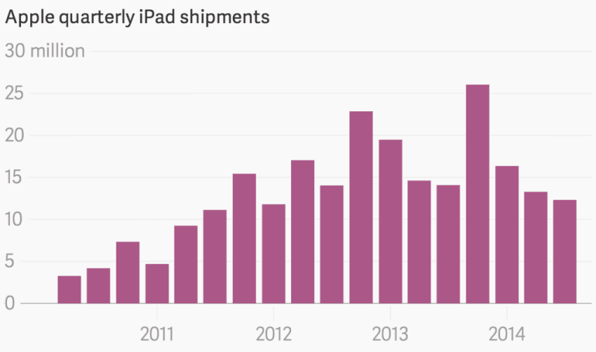 apple-quarterly-ipad-shipments-ipad-shipments_chartbuilder