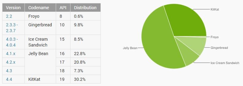 android-dystrybucja-paźdiernik2014