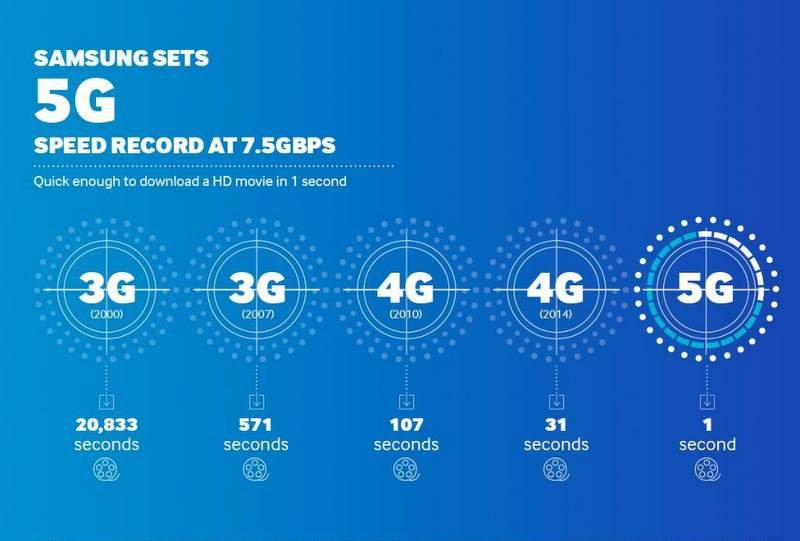 Samsung-5G-Speed