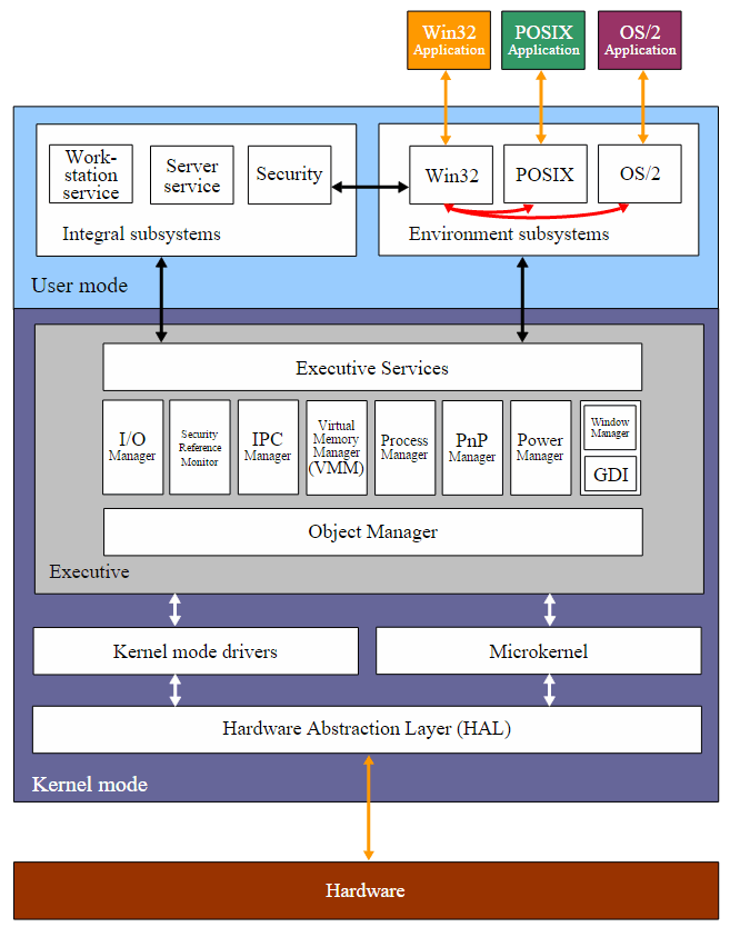 kernel