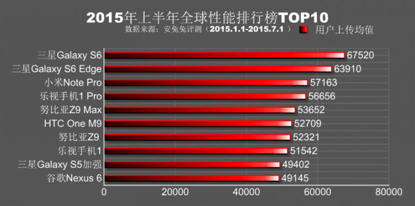 Antutu Samsung Galaxy S6, S6 Edge, S5