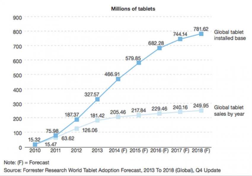 Tablet sales