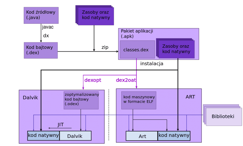 ART_Dalvik_architecture.svg