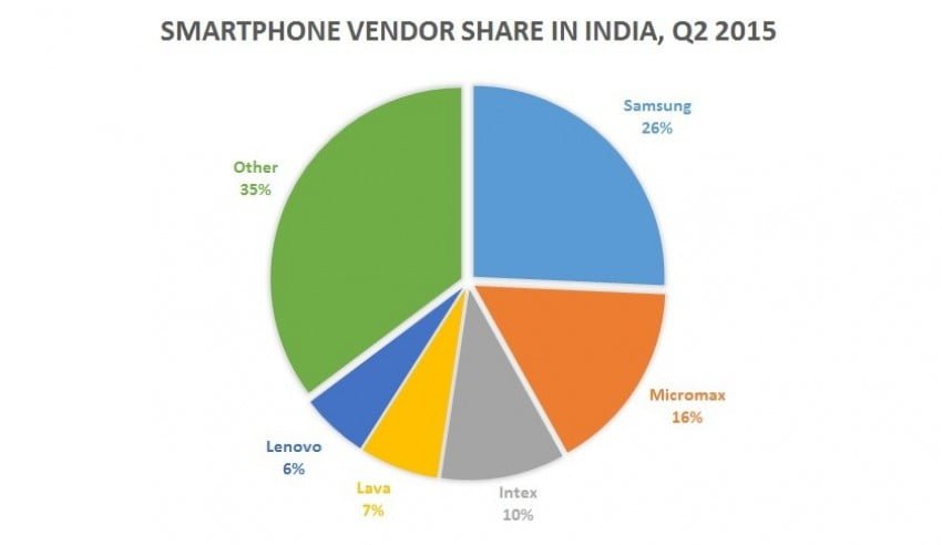 smartphone-market-share-India-Q2-2015-840x486