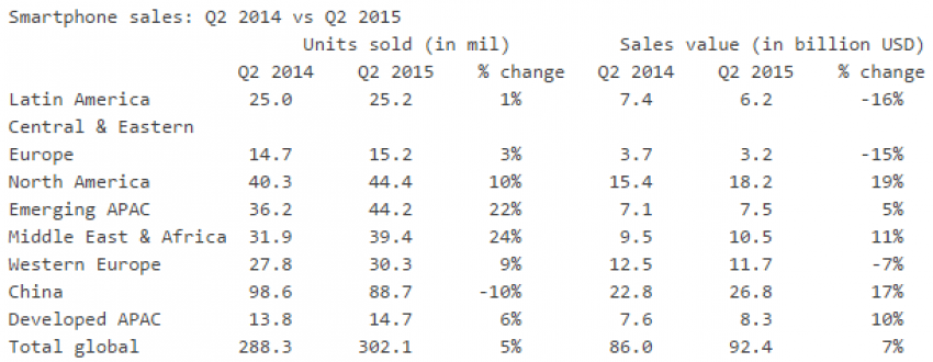 sprzedaz-smartfonow-q2-2015