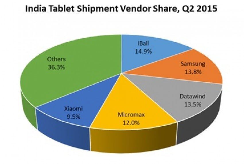 sprzedaz-tabletow-indie-q2-2015