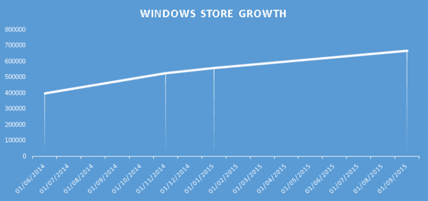 Microsoft aplikacje apps stat 2