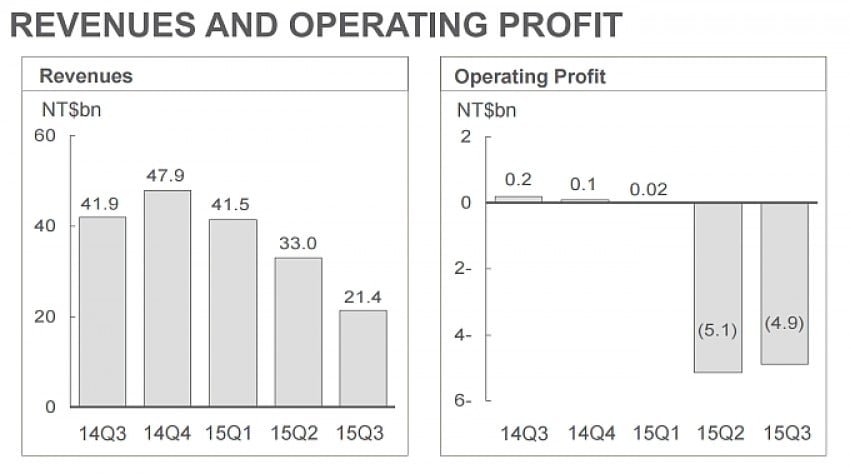 HTC wyniki finansowe Q3 2015