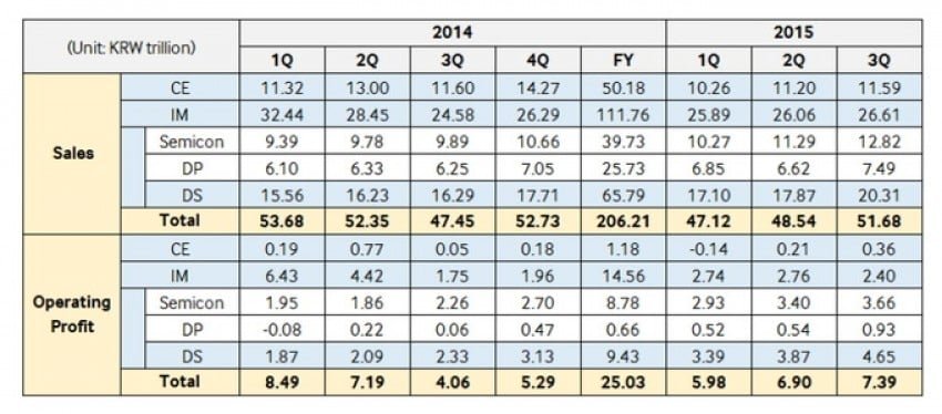 Samsung 3Q 2015 przychody i zyski