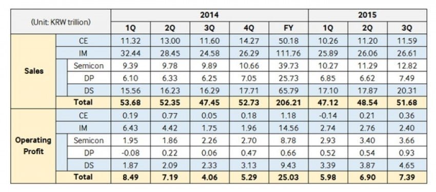 Samsung 3Q 2015 przychody i zyski