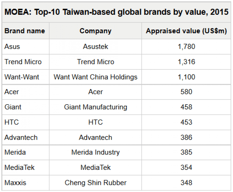 tajwańskie-marki-2015-top10