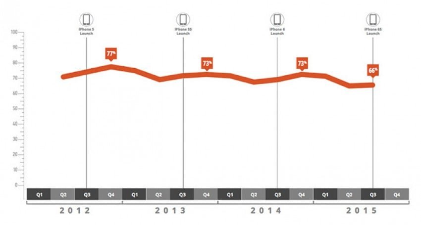 Urządzenia z iOS w Q3 2015