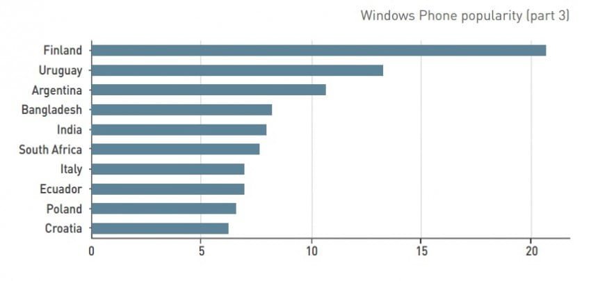 Windows Phone popularność Q3 2015 3