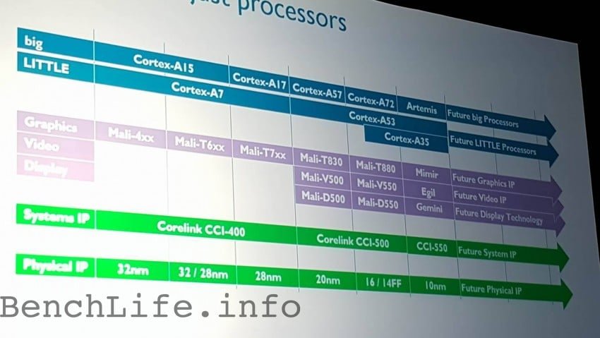 arm-artemis-10nm