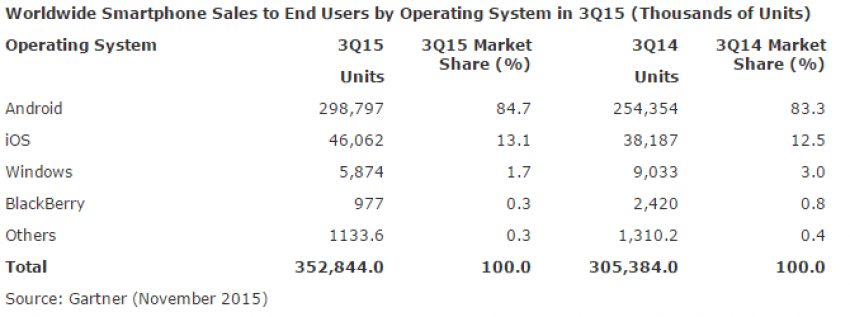 gartner-g3-2015-smartfony-1