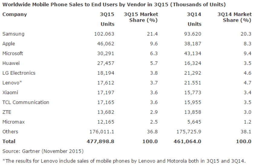 gartner-g3-2015-smartfony