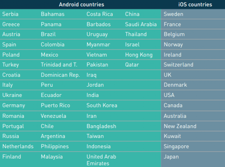 iOS vs Android Q3 2015 państwa