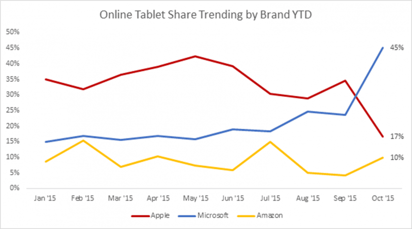 Online-Tablet-Share-Trending-by-Brand-YTD