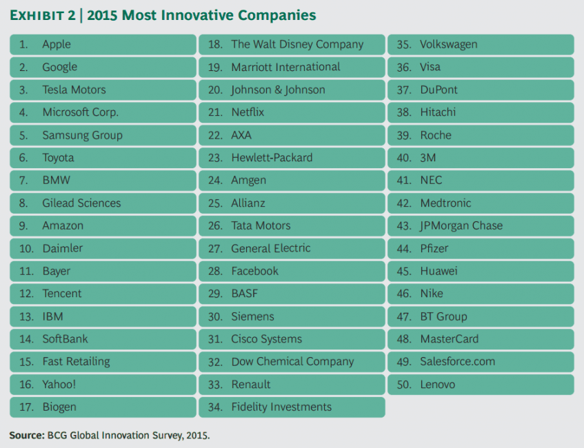 TOP 50 najbardziej innowacyjnych przedsiębiorstw Apple Samsung Microsoft Huawei Lenovo