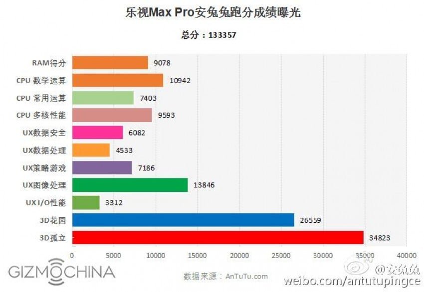 letv-max-pro-antutu-scores