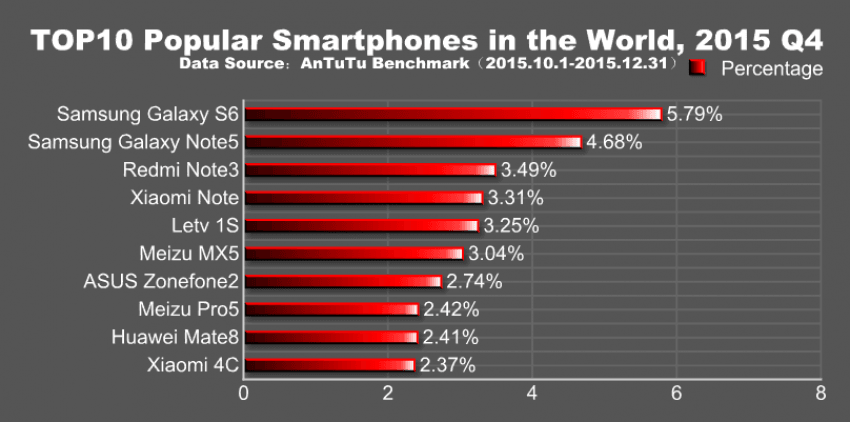 AnTuTu TOP10 najpopularniejszych smartfonów na świecie