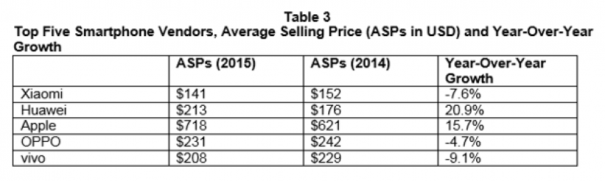 IDC-China-growth-2011-2015 Apple Huawei Xiaomi Oppo Vivo 3