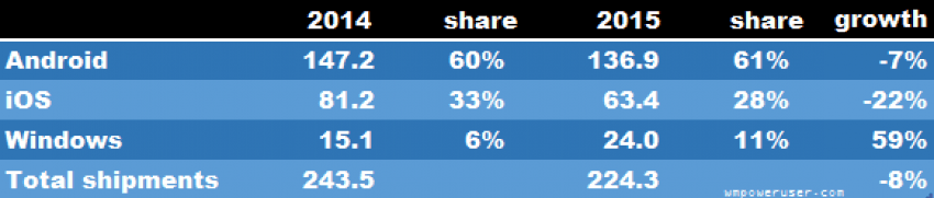 Tablet 2014 2015 Android iOS Windows