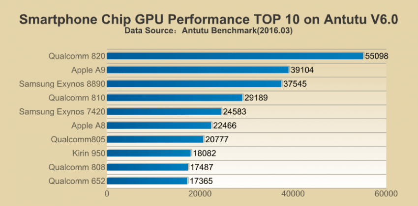 Ranking GPU mobile, fot. AnTuTu