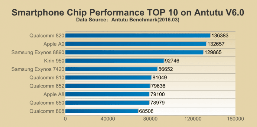 Ranking procesorów mobilnych, fot. AnTuTu