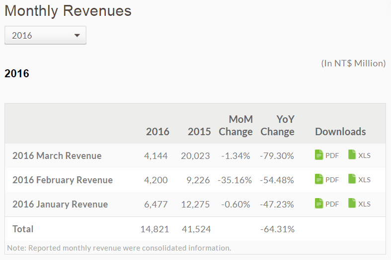 HTC wyniki finansowe Q1 2016